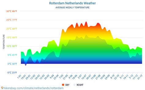 rotterdam weather forecast 2023.